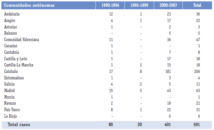 Deslocalizacion de empresas industriales en España, 1990-2007 (numero de operaciones)