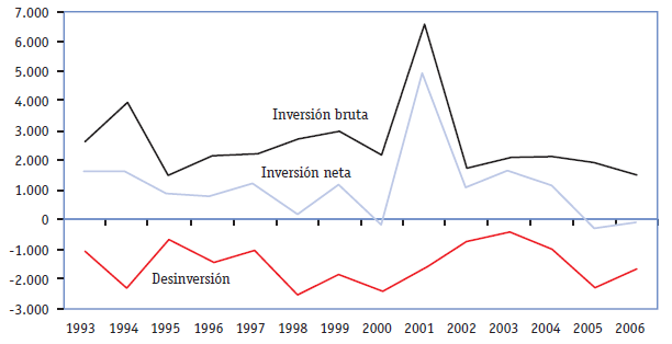 Evolución de la IDE recibida por España en manufacturas, 1993-2006 (miles de millones de euros de 2000)